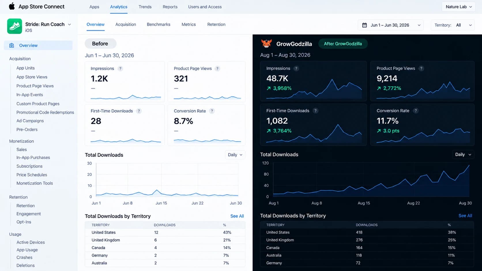 Before and after app store analytics: impressions, page views, first-time downloads and conversion rate all rising after GrowGodzilla